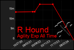 Total Graph of R Hound