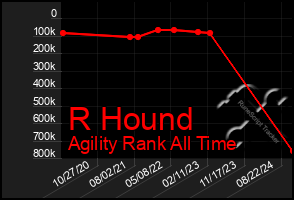 Total Graph of R Hound