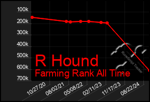 Total Graph of R Hound