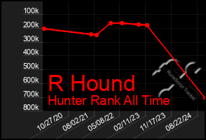 Total Graph of R Hound