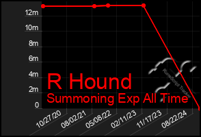 Total Graph of R Hound