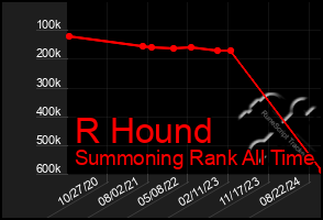 Total Graph of R Hound