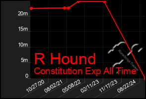 Total Graph of R Hound