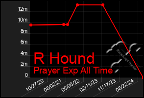 Total Graph of R Hound