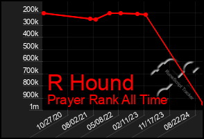 Total Graph of R Hound