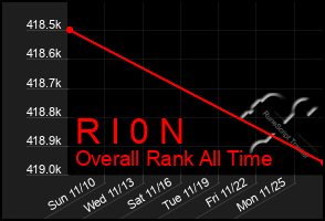 Total Graph of R I 0 N