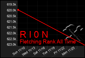 Total Graph of R I 0 N