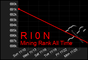 Total Graph of R I 0 N