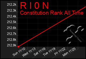 Total Graph of R I 0 N
