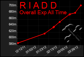 Total Graph of R I A D D