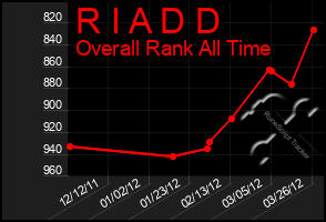 Total Graph of R I A D D