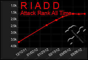 Total Graph of R I A D D