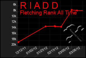 Total Graph of R I A D D