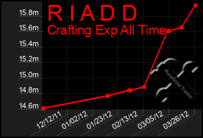 Total Graph of R I A D D