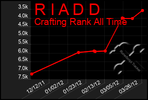 Total Graph of R I A D D