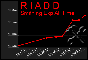 Total Graph of R I A D D