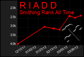 Total Graph of R I A D D