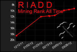 Total Graph of R I A D D