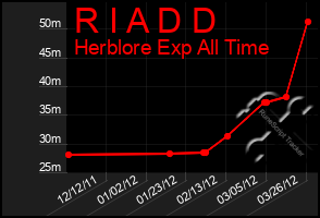 Total Graph of R I A D D