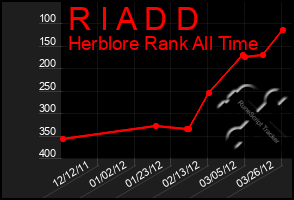 Total Graph of R I A D D