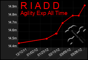 Total Graph of R I A D D