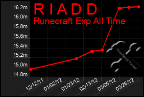 Total Graph of R I A D D