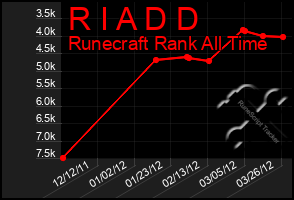 Total Graph of R I A D D