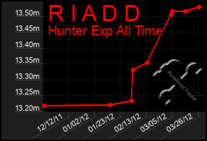 Total Graph of R I A D D