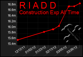 Total Graph of R I A D D