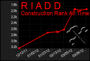 Total Graph of R I A D D