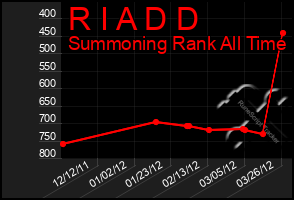 Total Graph of R I A D D