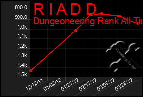 Total Graph of R I A D D