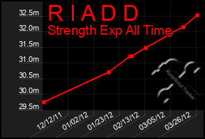 Total Graph of R I A D D