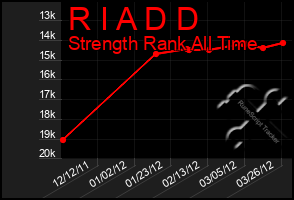 Total Graph of R I A D D