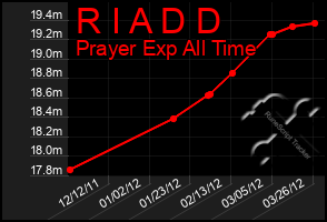 Total Graph of R I A D D