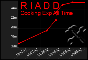 Total Graph of R I A D D