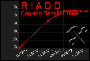 Total Graph of R I A D D