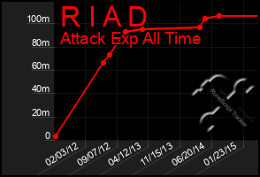 Total Graph of R I A D