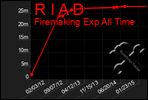 Total Graph of R I A D