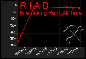 Total Graph of R I A D