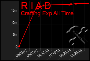 Total Graph of R I A D