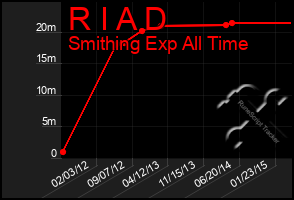 Total Graph of R I A D