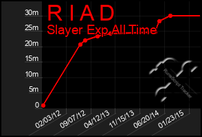 Total Graph of R I A D