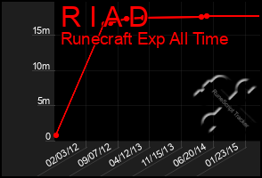 Total Graph of R I A D