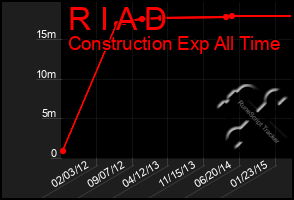 Total Graph of R I A D