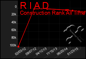 Total Graph of R I A D