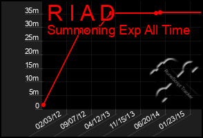 Total Graph of R I A D