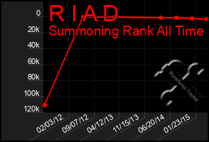 Total Graph of R I A D