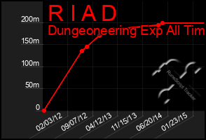 Total Graph of R I A D