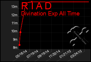 Total Graph of R I A D